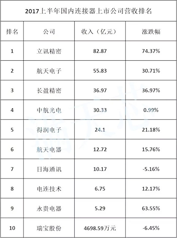 连接器厂家收入排名.jpg