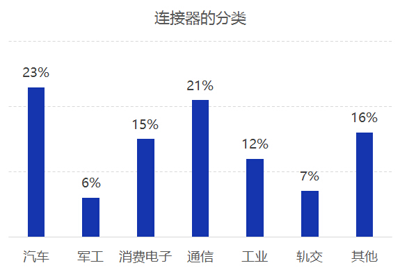 使用连接器的领域分类