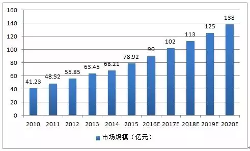 2010-2020年中国光纤连接器市场规模图