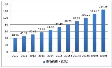 2010-2020年中国军用连接器市场规模发展趋势与预测图