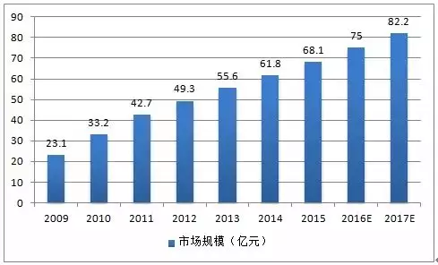 2009-2017年全球FPC市场需求规模图