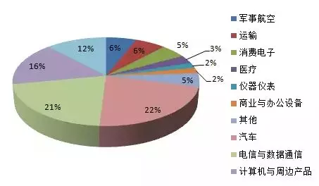 2017年连接器应用分布图